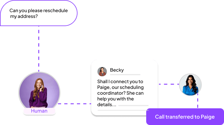 Call Triaging: ,[object Object], Human VS AI Handoff