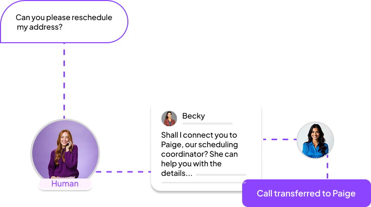 Call Triaging: ,[object Object], Human VS AI Handoff